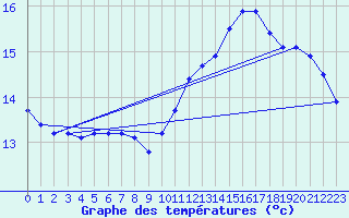 Courbe de tempratures pour Cabestany (66)