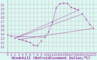 Courbe du refroidissement olien pour Nonaville (16)