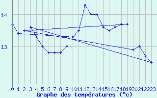 Courbe de tempratures pour Landivisiau (29)