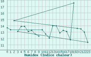 Courbe de l'humidex pour Cabo Peas