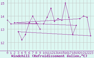 Courbe du refroidissement olien pour Ploumanac