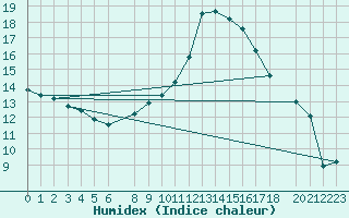 Courbe de l'humidex pour Tebessa