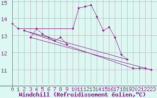 Courbe du refroidissement olien pour Brignogan (29)