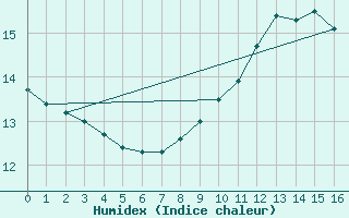 Courbe de l'humidex pour Orschwiller (67)