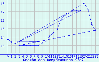 Courbe de tempratures pour Trappes (78)