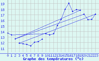Courbe de tempratures pour Cherbourg (50)