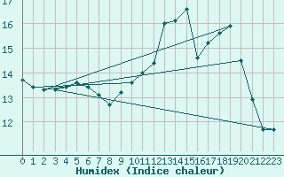 Courbe de l'humidex pour Sorcy-Bauthmont (08)