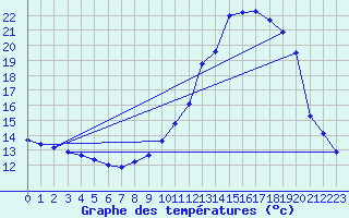 Courbe de tempratures pour Adast (65)