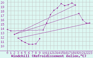 Courbe du refroidissement olien pour Saffr (44)