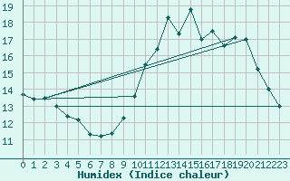 Courbe de l'humidex pour Sorcy-Bauthmont (08)