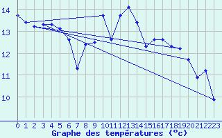 Courbe de tempratures pour Camaret (29)