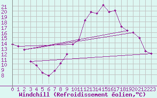 Courbe du refroidissement olien pour Aurillac (15)