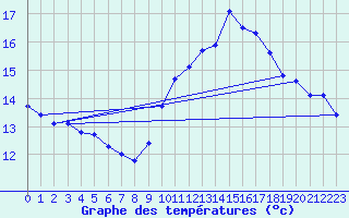 Courbe de tempratures pour Jan (Esp)