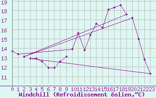 Courbe du refroidissement olien pour Herserange (54)