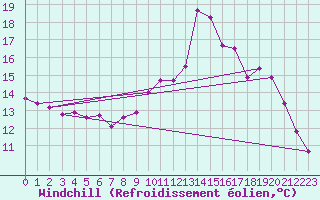 Courbe du refroidissement olien pour Niort (79)