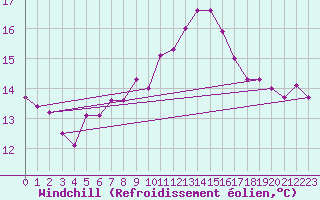Courbe du refroidissement olien pour Ile d