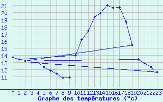 Courbe de tempratures pour Bas-en-Basset (43)