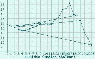 Courbe de l'humidex pour Biache-Saint-Vaast (62)