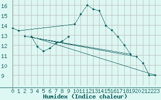 Courbe de l'humidex pour Sausseuzemare-en-Caux (76)