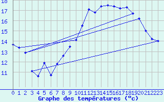 Courbe de tempratures pour Avril (54)