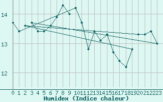 Courbe de l'humidex pour Bischofszell