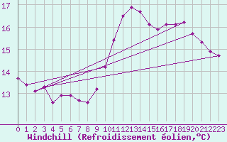 Courbe du refroidissement olien pour Connerr (72)