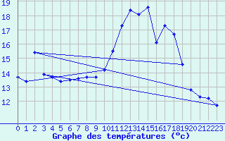 Courbe de tempratures pour Berson (33)