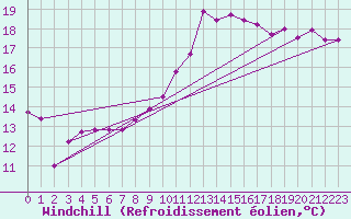 Courbe du refroidissement olien pour Metz (57)