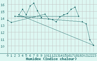 Courbe de l'humidex pour Vinars