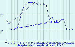 Courbe de tempratures pour Le Talut - Belle-Ile (56)