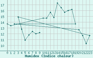 Courbe de l'humidex pour Glasgow (UK)