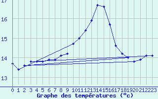 Courbe de tempratures pour Variscourt (02)