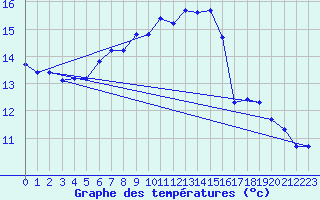 Courbe de tempratures pour Gottfrieding