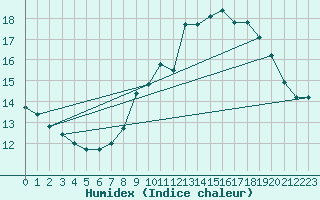 Courbe de l'humidex pour Les Plans (34)