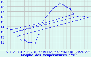 Courbe de tempratures pour Saint-Auban (04)