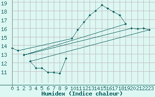 Courbe de l'humidex pour Saint-Auban (04)