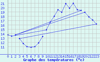 Courbe de tempratures pour Chteaudun (28)