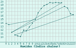 Courbe de l'humidex pour Corbas (69)