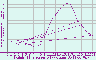 Courbe du refroidissement olien pour Bourg-Saint-Maurice (73)