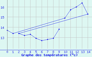 Courbe de tempratures pour Almondsbury