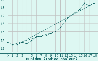 Courbe de l'humidex pour Woluwe-Saint-Pierre (Be)