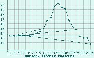 Courbe de l'humidex pour Hereford/Credenhill