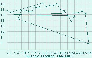 Courbe de l'humidex pour Oostende (Be)
