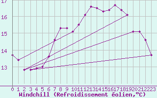 Courbe du refroidissement olien pour Rostherne No 2