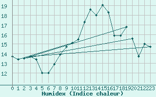 Courbe de l'humidex pour Gurteen