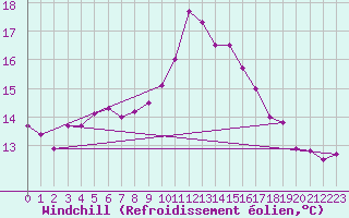 Courbe du refroidissement olien pour Leconfield