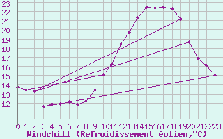 Courbe du refroidissement olien pour Dole-Tavaux (39)