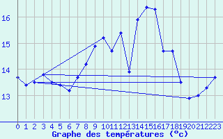 Courbe de tempratures pour Ile du Levant (83)