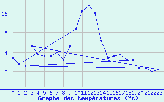 Courbe de tempratures pour Nmes - Garons (30)