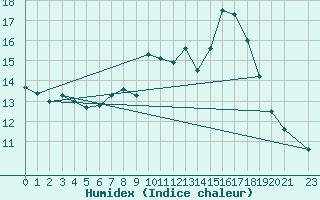 Courbe de l'humidex pour Viseu